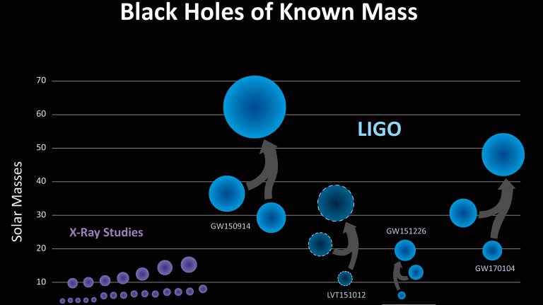 When black holes merge, they form even more massive black holes. The first two mergers observed by the LIGO Scientific Consortium, GW150914 and GW151226, yielded black holes with 62 and 21 solar masses, respectively. The most recent detection, GW170104, produced a black hole with about 49 solar masses. Graphic courtesy LSC/Sonoma State University/Aurore Simonnet